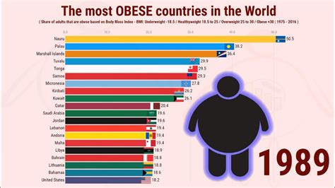 250 top obese countries in the world